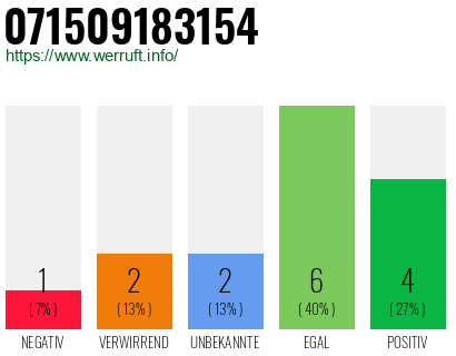 Rufnummer 071509183154 Telefonnummer 071509183154