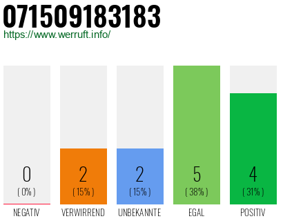 Rufnummer 071509183183 Telefonnummer 071509183183