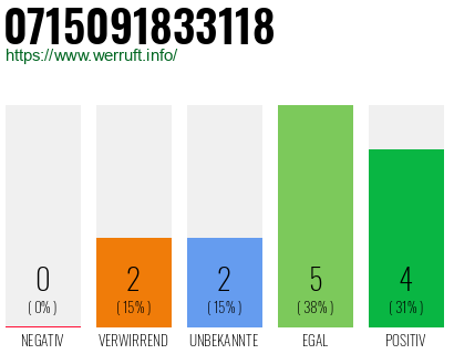Rufnummer 0715091833118 Telefonnummer 0715091833118