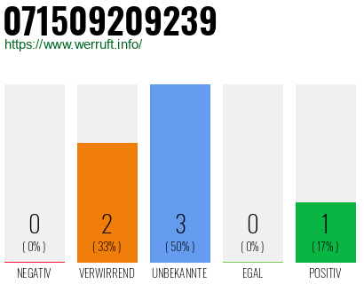 Rufnummer 071509209239 Telefonnummer 071509209239
