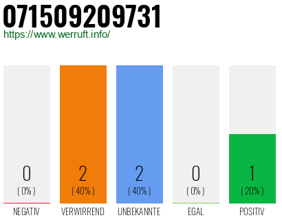 Rufnummer 071509209731 Telefonnummer 071509209731