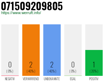Rufnummer 071509209805 Telefonnummer 071509209805