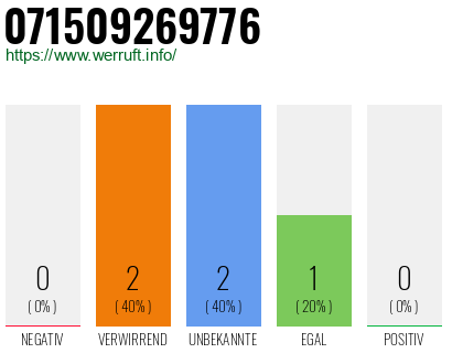 Rufnummer 071509269776 Telefonnummer 071509269776
