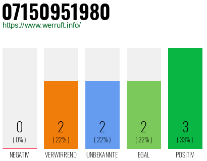Rufnummer 07150951980 Telefonnummer 07150951980