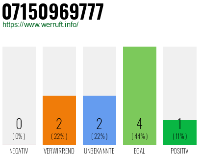 Rufnummer 07150969777 Telefonnummer 07150969777