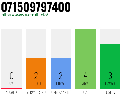 Rufnummer 071509797400 Telefonnummer 071509797400