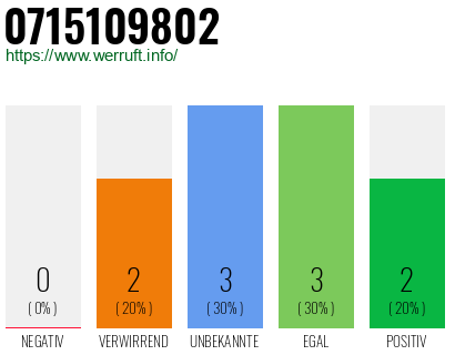 Rufnummer 0715109802 Telefonnummer 0715109802