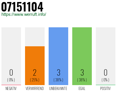 Rufnummer 07151104 Telefonnummer 07151104