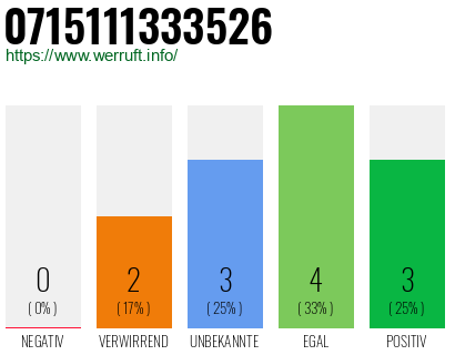 Rufnummer 0715111333526 Telefonnummer 0715111333526