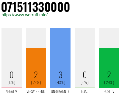 Rufnummer 071511330000 Telefonnummer 071511330000