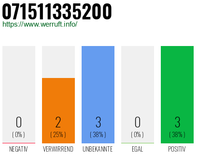 Rufnummer 071511335200 Telefonnummer 071511335200