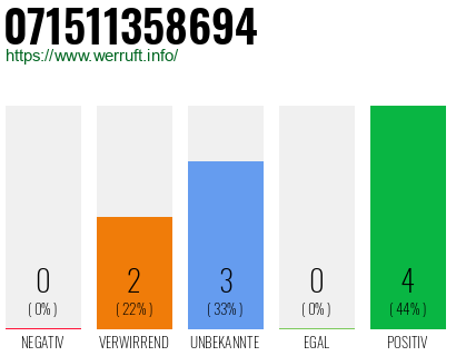 Rufnummer 071511358694 Telefonnummer 071511358694
