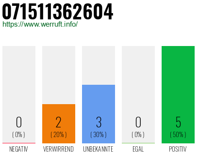 Rufnummer 071511362604 Telefonnummer 071511362604