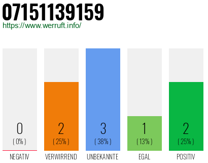 Rufnummer 07151139159 Telefonnummer 07151139159