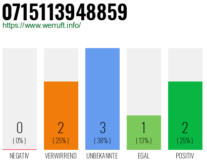 Rufnummer 0715113948859 Telefonnummer 0715113948859