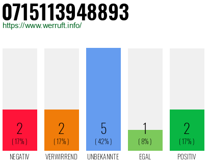 Rufnummer 0715113948893 Telefonnummer 0715113948893