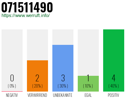 Rufnummer 071511490 Telefonnummer 071511490