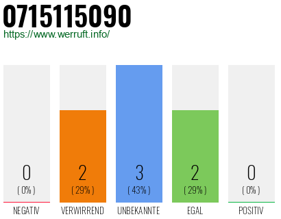 Rufnummer 0715115090 Telefonnummer 0715115090