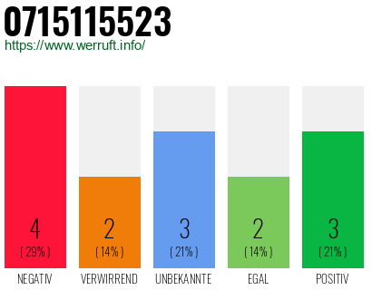 Rufnummer 0715115523 Telefonnummer 0715115523