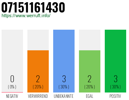 Rufnummer 07151161430 Telefonnummer 07151161430