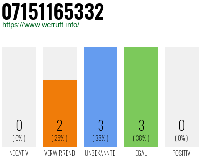 Rufnummer 07151165332 Telefonnummer 07151165332