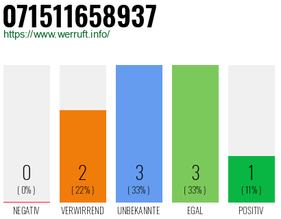 Rufnummer 071511658937 Telefonnummer 071511658937