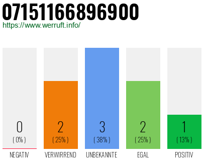 Telefonnummer 07151166896900