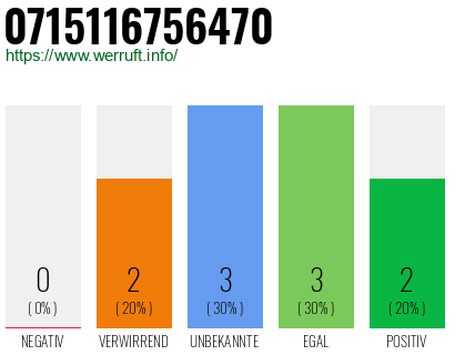 Rufnummer 0715116756470 Telefonnummer 0715116756470