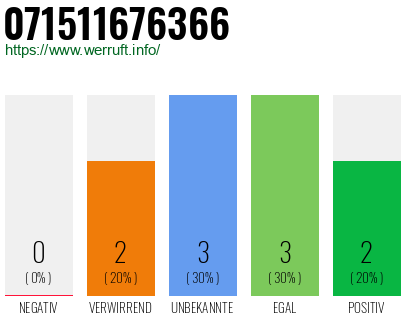 Rufnummer 071511676366 Telefonnummer 071511676366