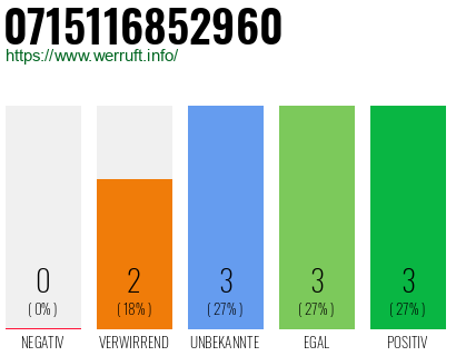 Rufnummer 0715116852960 Telefonnummer 0715116852960
