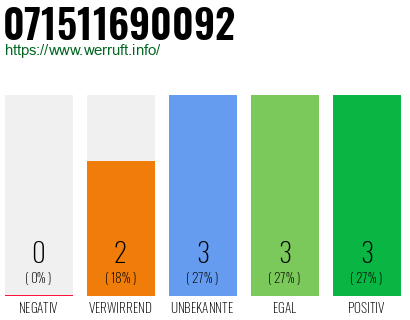 Rufnummer 071511690092 Telefonnummer 071511690092