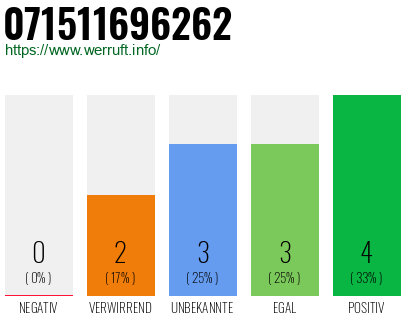 Rufnummer 071511696262 Telefonnummer 071511696262