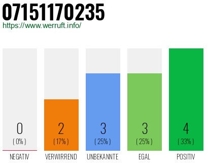 Rufnummer 07151170235 Telefonnummer 07151170235