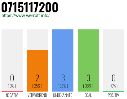 Rufnummer 0715117200 Telefonnummer 0715117200