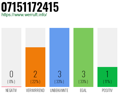 Rufnummer 07151172415 Telefonnummer 07151172415