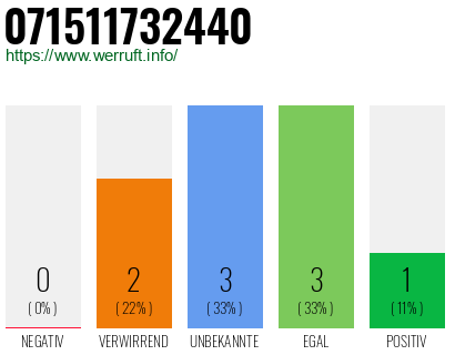 Rufnummer 071511732440 Telefonnummer 071511732440