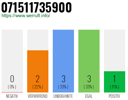 Rufnummer 071511735900 Telefonnummer 071511735900