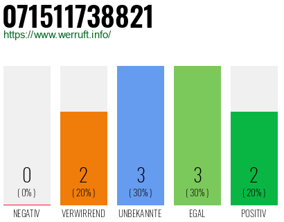 Rufnummer 071511738821 Telefonnummer 071511738821