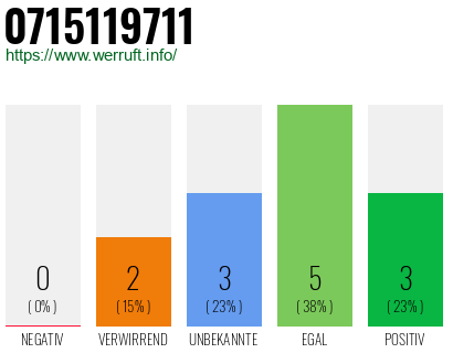 Rufnummer 0715119711 Telefonnummer 0715119711