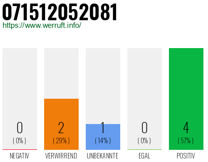Rufnummer 071512052081 Telefonnummer 071512052081