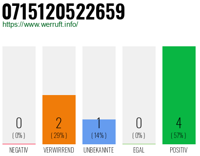 Rufnummer 0715120522659 Telefonnummer 0715120522659