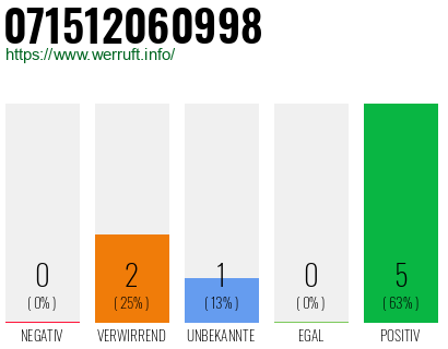 Rufnummer 071512060998 Telefonnummer 071512060998