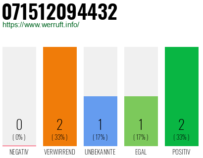 Rufnummer 071512094432 Telefonnummer 071512094432