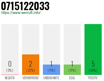 Rufnummer 0715122033 Telefonnummer 0715122033