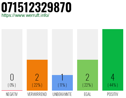 Rufnummer 071512329870 Telefonnummer 071512329870