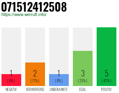 Rufnummer 071512412508 Telefonnummer 071512412508