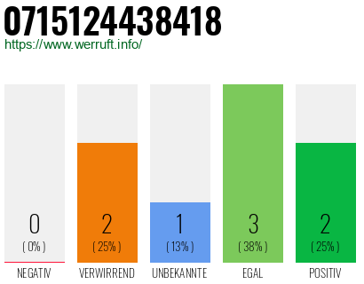 Rufnummer 0715124438418 Telefonnummer 0715124438418