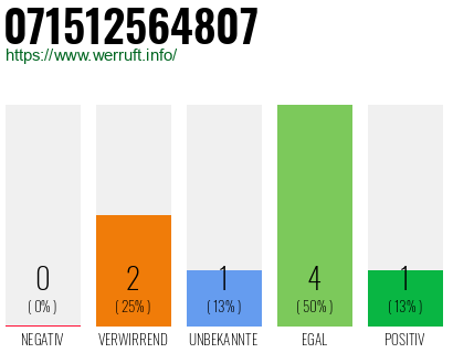 Rufnummer 071512564807 Telefonnummer 071512564807