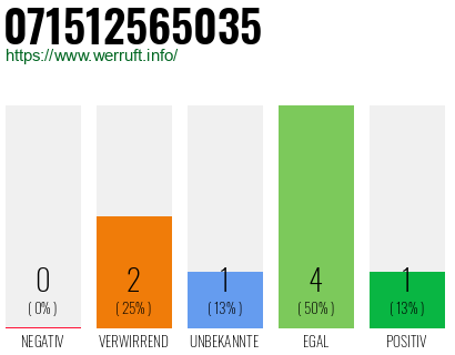 Rufnummer 071512565035 Telefonnummer 071512565035