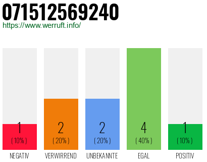 Rufnummer 071512569240 Telefonnummer 071512569240